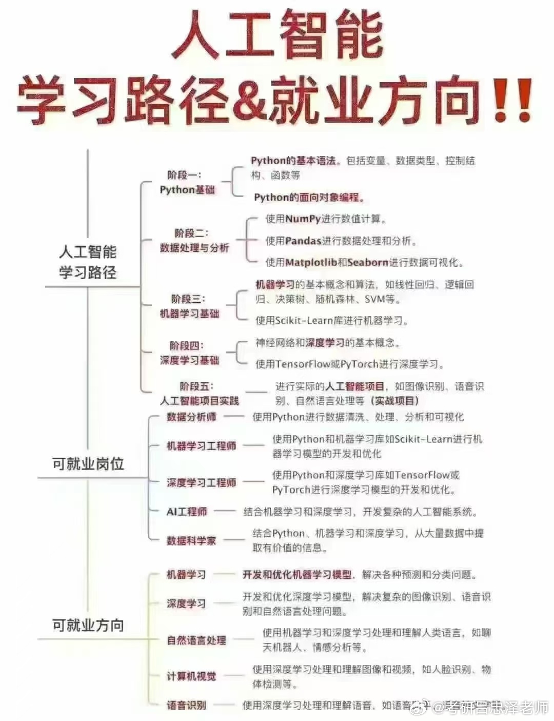 机器学习热门方向有哪些,哪个方向就业前景好? 第3张 机器学习热门方向有哪些,哪个方向就业前景好? 第3张