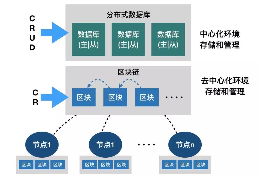 分布式计算与存储等于区块链?探究两者的本质差异与边界。 第1张 分布式计算与存储等于区块链?探究两者的本质差异与边界。 第1张