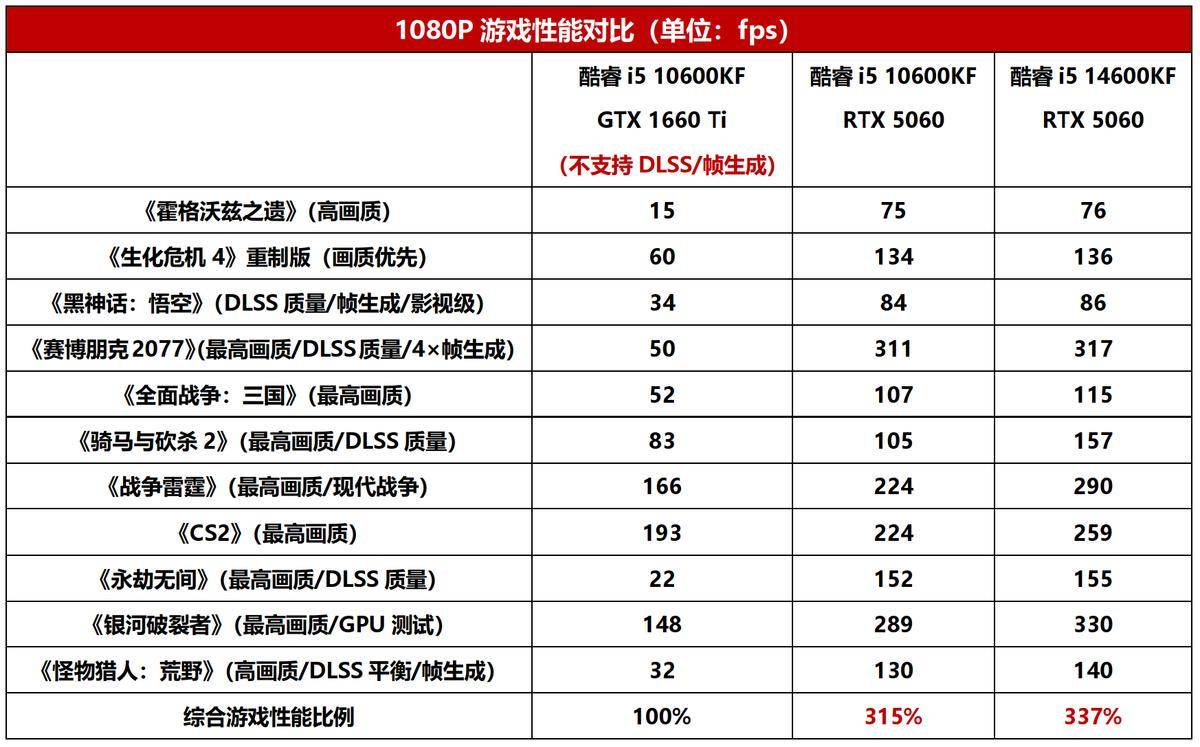 电脑更新配置怎么升级更划算?升级什么硬件性价比高 第3张 电脑更新配置怎么升级更划算?升级什么硬件性价比高 第3张