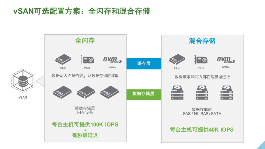 分布式存储与VSAN授权,究竟哪种方案更优?性价比与适用性如何权衡? 第3张 分布式存储与VSAN授权,究竟哪种方案更优?性价比与适用性如何权衡? 第3张