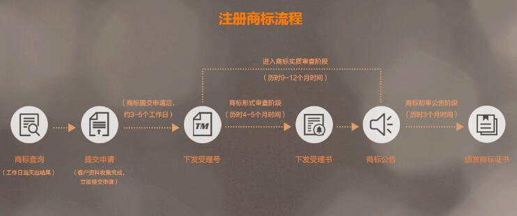 网站域名注册商标需要哪些条件?,域名商标注册流程如何? 第1张 网站域名注册商标需要哪些条件?,域名商标注册流程如何? 第1张
