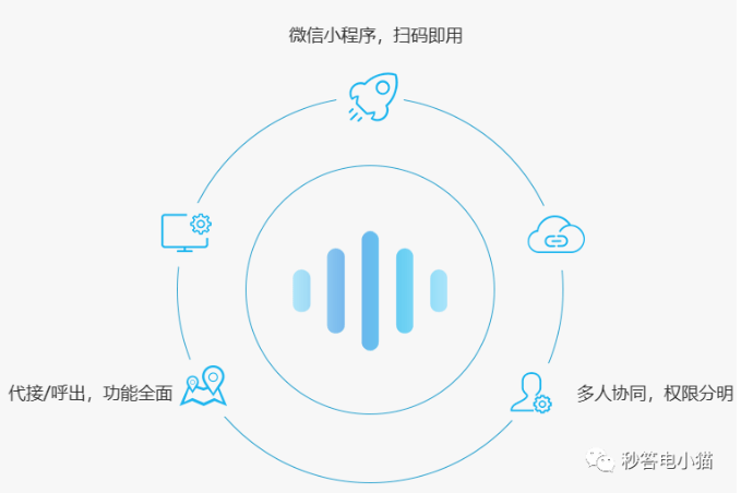 如何给现有小程序嵌入智能客服?小程序接入智能客服需要多少钱 第2张 如何给现有小程序嵌入智能客服?小程序接入智能客服需要多少钱 第2张