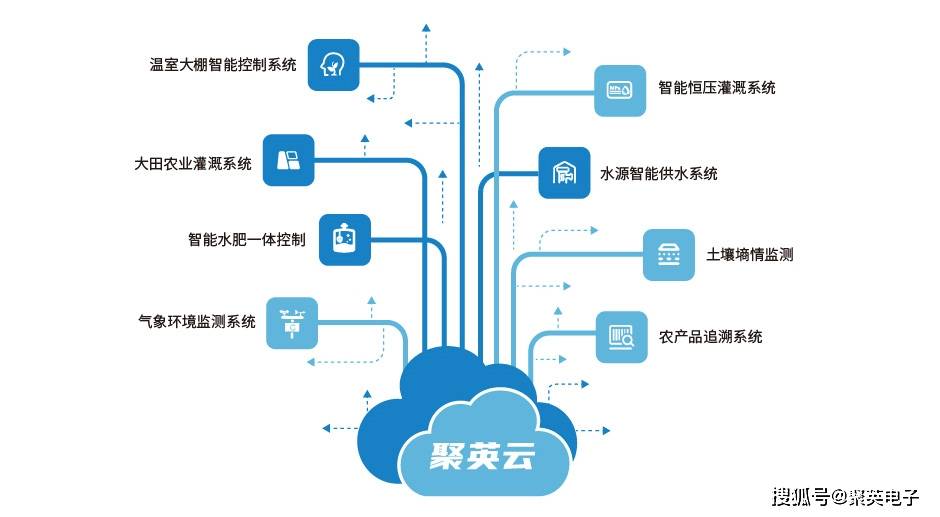 广西智能农业云物联网怎么用?农业物联网平台搭建方案 第2张 广西智能农业云物联网怎么用?农业物联网平台搭建方案 第2张