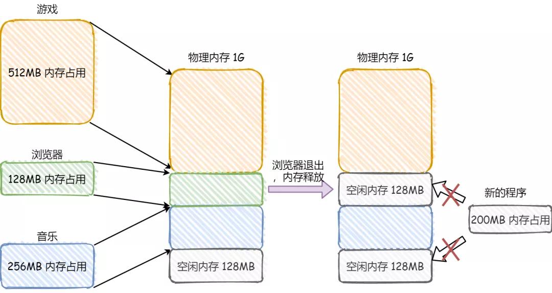分页式存储管理,其独特要求与挑战有哪些? 第1张 分页式存储管理,其独特要求与挑战有哪些? 第1张