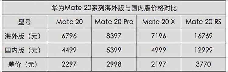 国外华为配置怎么样?国外华为配置哪个版本最值得购买? 第2张 国外华为配置怎么样?国外华为配置哪个版本最值得购买? 第2张