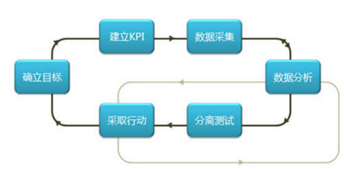 互联网数据分析步骤是什么？数据分析流程详解