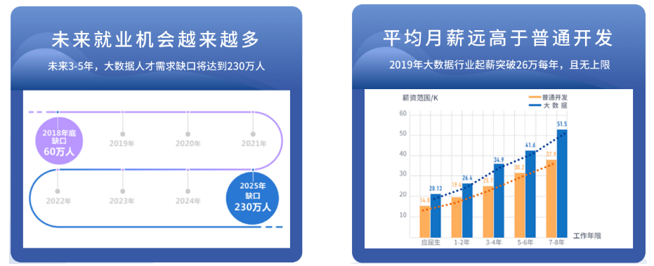 互联网大数据真的好吗?互联网大数据专业就业前景 第3张 互联网大数据真的好吗?互联网大数据专业就业前景 第3张