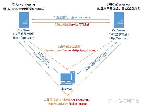 什么是互联网单点登录系统?单点登录系统原理是什么 第2张 什么是互联网单点登录系统?单点登录系统原理是什么 第2张