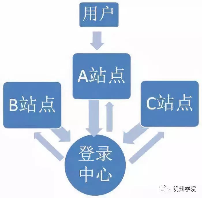 什么是互联网单点登录系统？单点登录系统原理是什么