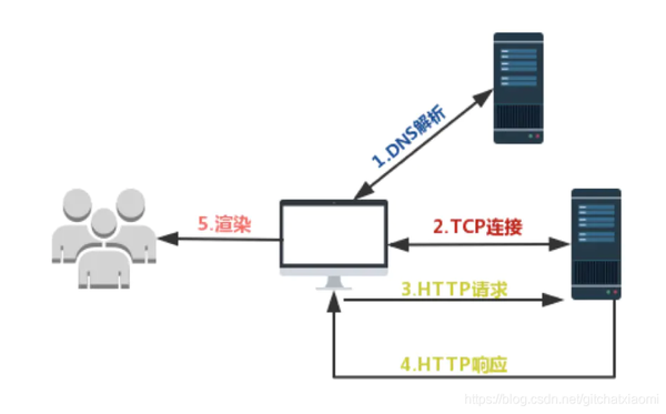 http请求网络时间多少秒?http请求超时时间设置 第2张 http请求网络时间多少秒?http请求超时时间设置 第2张