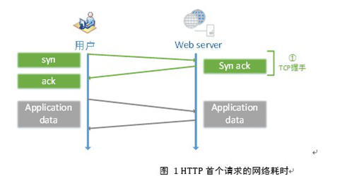 http请求网络时间多少秒?http请求超时时间设置 第1张 http请求网络时间多少秒?http请求超时时间设置 第1张