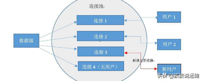 数据库连接池实现原理及如何高效连接数据库详解? 第2张 数据库连接池实现原理及如何高效连接数据库详解? 第2张