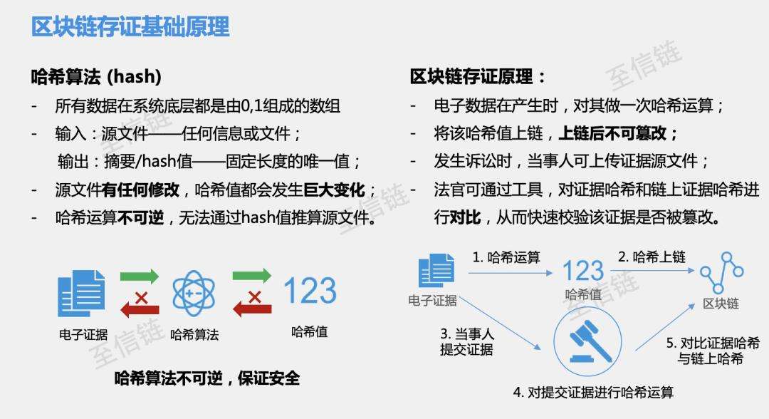 互联网区块链哈希存证数据共享如何实现?区块链存证法律效力 第3张 互联网区块链哈希存证数据共享如何实现?区块链存证法律效力 第3张