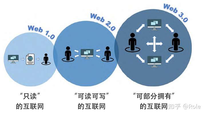 互联网与网站有哪些区别?互联网与网站的区别是什么 第2张 互联网与网站有哪些区别?互联网与网站的区别是什么 第2张