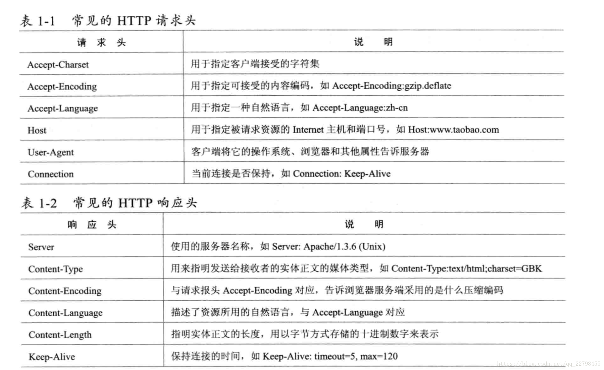 http请求消息头怎么用？http请求头详解
