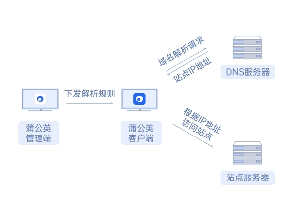 反向域名解析服务是什么?它如何帮助网络管理和定位? 第1张 反向域名解析服务是什么?它如何帮助网络管理和定位? 第1张