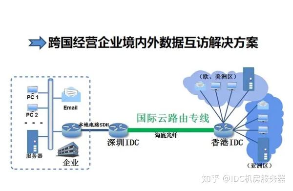国际网络专线接入方案如何选?企业专线接入费用及办理指南 第1张 国际网络专线接入方案如何选?企业专线接入费用及办理指南 第1张