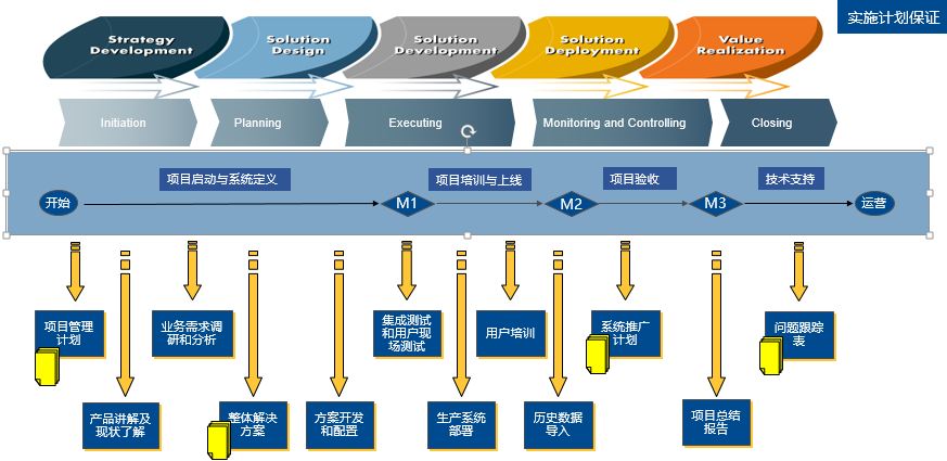互联网产品项目管理怎么做？项目生命周期管理流程