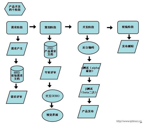 互联网产品项目管理怎么做?项目生命周期管理流程 第3张 互联网产品项目管理怎么做?项目生命周期管理流程 第3张