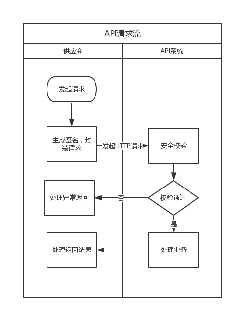 http短信api怎么用?http短信接口接入流程 第1张 http短信api怎么用?http短信接口接入流程 第1张