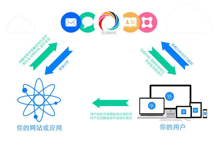 http短信api怎么用?http短信接口接入流程 第3张 http短信api怎么用?http短信接口接入流程 第3张