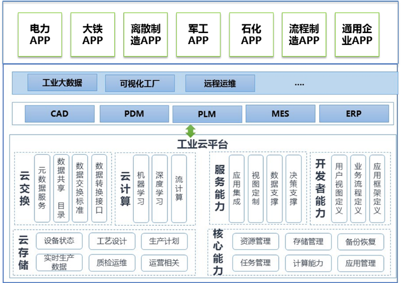 工业数据平台哪家强?工业数据平台推荐 第2张 工业数据平台哪家强?工业数据平台推荐 第2张