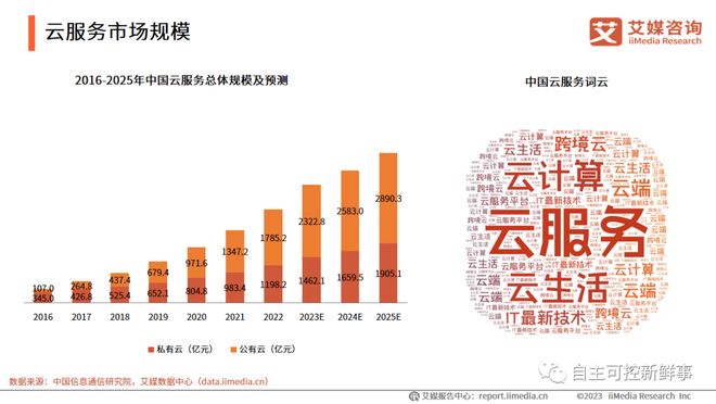 云服务还是实体服务器?2025年企业该选哪个 第2张 云服务还是实体服务器?2025年企业该选哪个 第2张