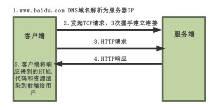 http请求服务器的端口是多少?http请求服务器端口怎么设置 第3张 http请求服务器的端口是多少?http请求服务器端口怎么设置 第3张
