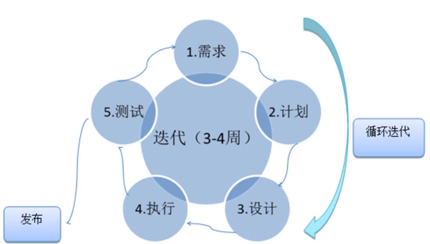 互联网公司如何做敏捷项目管理?敏捷开发流程详解 第2张 互联网公司如何做敏捷项目管理?敏捷开发流程详解 第2张