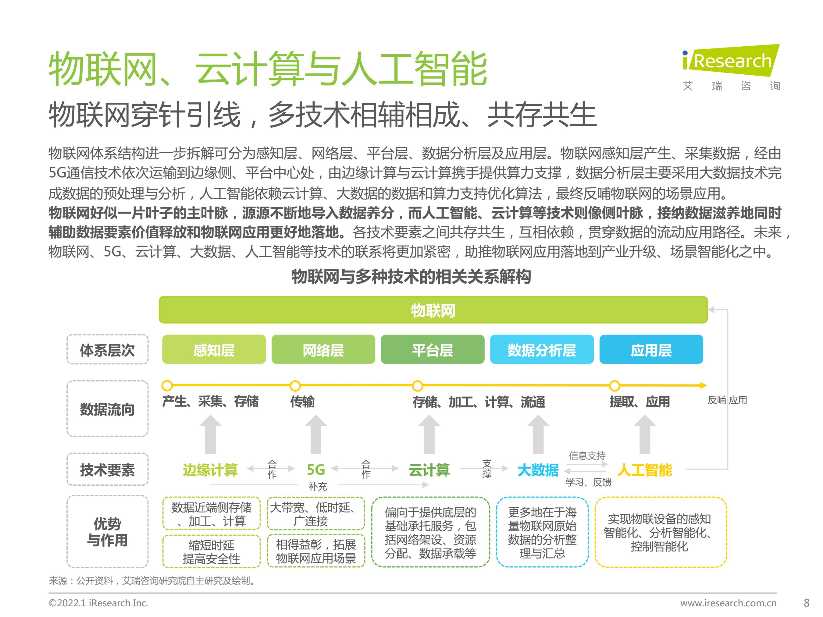 互联网云端智能物联网是什么?物联网技术发展趋势 第1张 互联网云端智能物联网是什么?物联网技术发展趋势 第1张