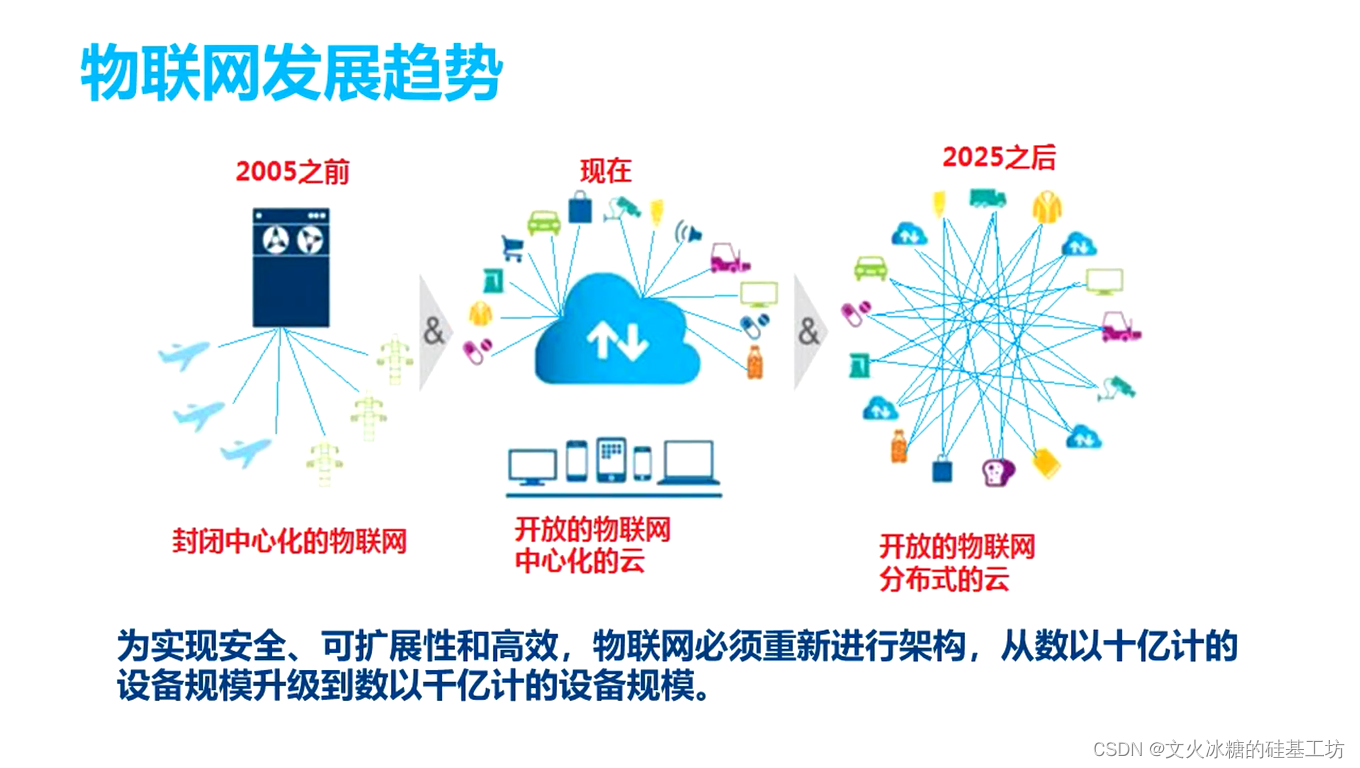 互联网云端智能物联网是什么?物联网技术发展趋势 第3张 互联网云端智能物联网是什么?物联网技术发展趋势 第3张