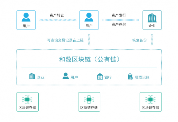 互联网区块链分布式身份服务联调怎么解决? 第1张 互联网区块链分布式身份服务联调怎么解决? 第1张