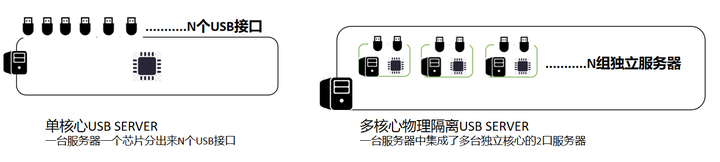 物理机和虚拟机usb