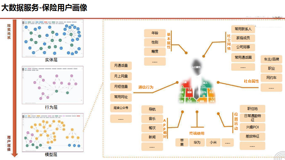 互联网保险如何应用大数据分析?大数据在保险行业的应用案例 第2张 互联网保险如何应用大数据分析?大数据在保险行业的应用案例 第2张