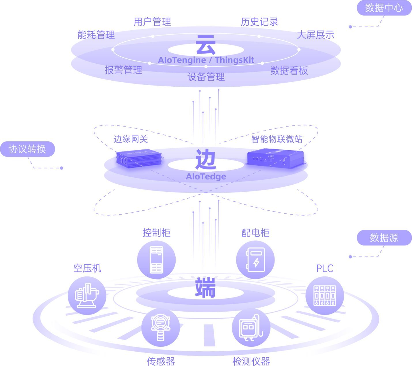 互联网云端智能架构是什么?云端智能架构有哪些核心优势 第1张 互联网云端智能架构是什么?云端智能架构有哪些核心优势 第1张