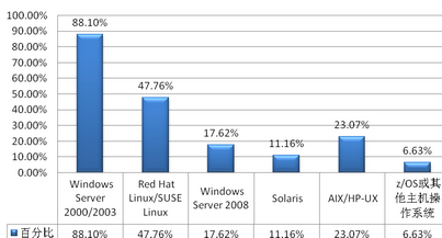 服务器操作系统的用户数究竟有多少?为何如此关键? 第3张 服务器操作系统的用户数究竟有多少?为何如此关键? 第3张