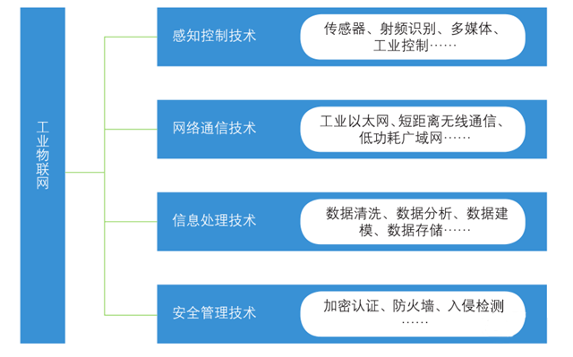 工业物联网新技术有哪些?工业物联网新技术发展趋势 第3张 工业物联网新技术有哪些?工业物联网新技术发展趋势 第3张