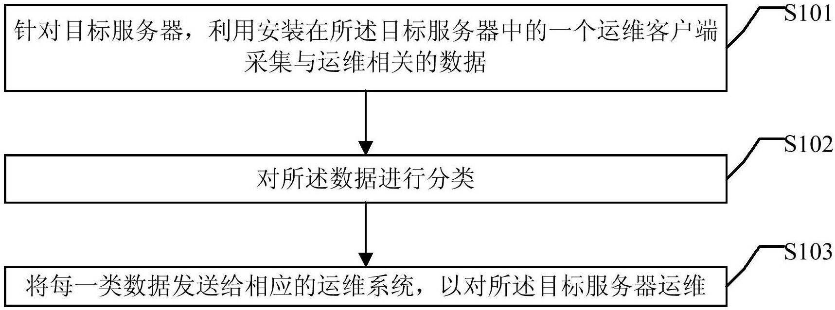 服务器运维 方案 第3张 服务器运维 方案 第3张