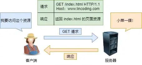 http服务器如何处理get请求?get请求参数传递方式 第2张 http服务器如何处理get请求?get请求参数传递方式 第2张
