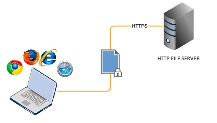 http怎么传送大数据?http传输大文件速度慢怎么办 第3张 http怎么传送大数据?http传输大文件速度慢怎么办 第3张