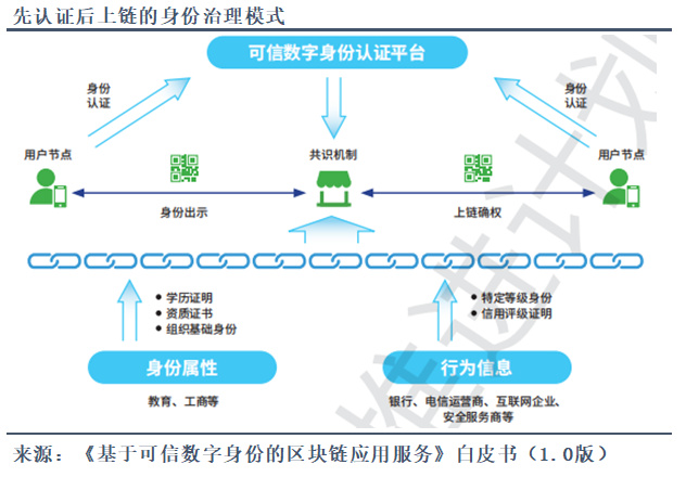 互联网区块链分布式身份服务电子版是什么?如何申请 第2张 互联网区块链分布式身份服务电子版是什么?如何申请 第2张
