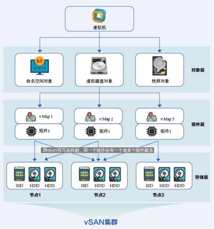 vSAN服务器的故障转移和恢复机制是什么,vSAN数据冗余如何保障业务连续性 第3张 vSAN服务器的故障转移和恢复机制是什么,vSAN数据冗余如何保障业务连续性 第3张