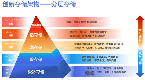 分布式存储年末特惠,为何错过这个性价比超高的购买时机? 第1张 分布式存储年末特惠,为何错过这个性价比超高的购买时机? 第1张
