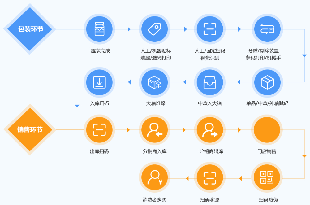 互联网区块链溯源怎么用?区块链溯源系统搭建流程 第2张 互联网区块链溯源怎么用?区块链溯源系统搭建流程 第2张