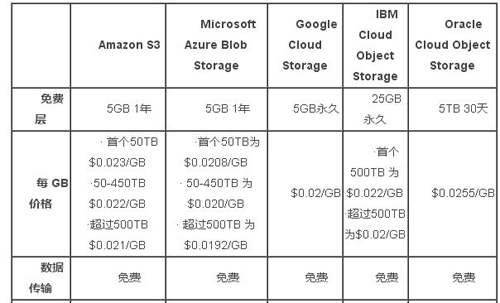 国际高性价比云存储为何降价?云存储哪家性价比高 第3张 国际高性价比云存储为何降价?云存储哪家性价比高 第3张