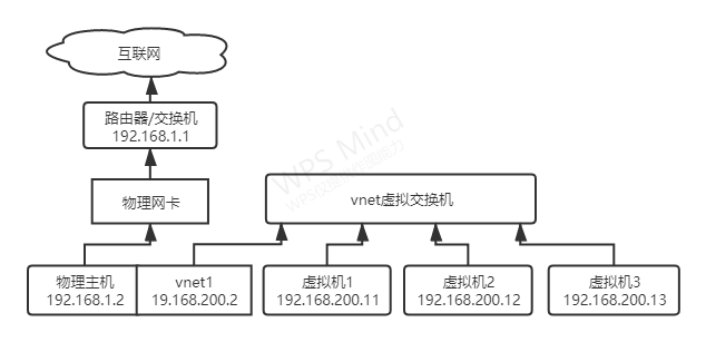 host only模式为何只能单向通信？