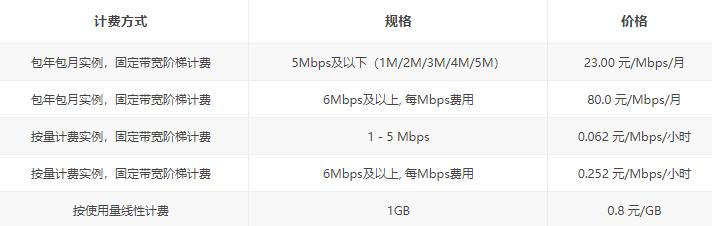 服务器租用选百兆带宽,够用吗? 第2张 服务器租用选百兆带宽,够用吗? 第2张