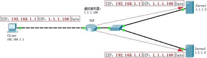 国际电路SLB负载均衡怎么配置?SLB负载均衡配置方法 第2张 国际电路SLB负载均衡怎么配置?SLB负载均衡配置方法 第2张