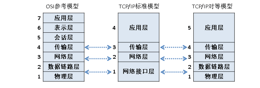服务器负载均衡设备属于osi模型中的什么设备,对应osi哪层 第2张 服务器负载均衡设备属于osi模型中的什么设备,对应osi哪层 第2张