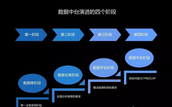 国际数据中台接受什么?数据中台建设方案有哪些 第2张 国际数据中台接受什么?数据中台建设方案有哪些 第2张